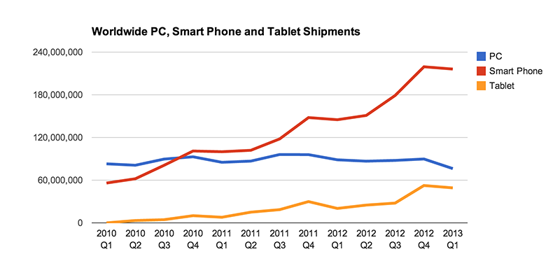 Smartphone, Tablet and PC Shipments