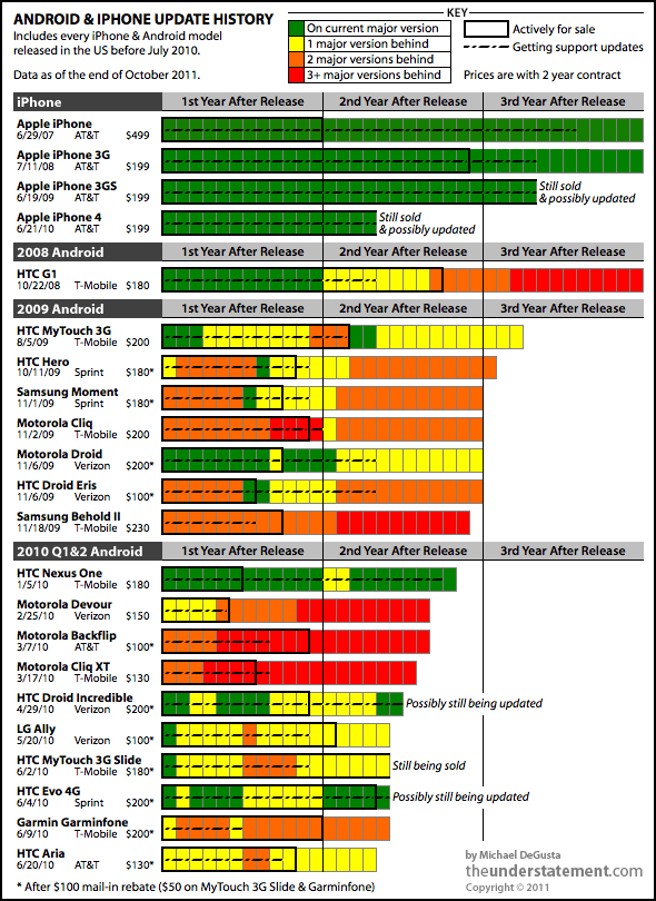 Android and iPhone Update History