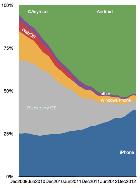 Asymco Mobile Platform Graph