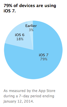 Apple's App Store Support Page Pie Chart